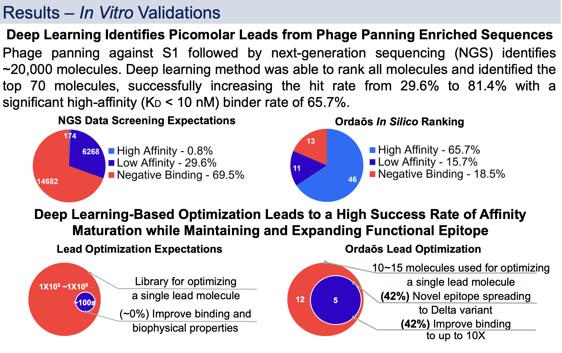 AET 2022: Using deep learning to discover functional antibodies for SARS-CoV-2 with picomolar binding affinity